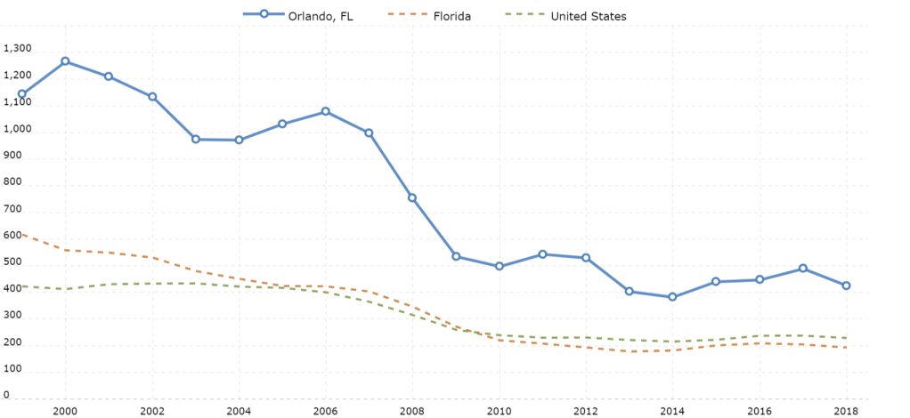 Chart of Orlando FL Motor Vehicle Thefts 1999-2018